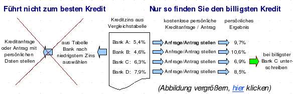 Kreditvergleich nach Zinstabellen funktioniert nicht; Abbildung vergroessern, hier klicken